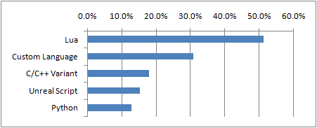 Lua vs other scripting languages